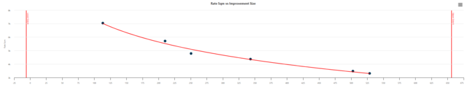 1. Rate Sqm vs Improvement Size 