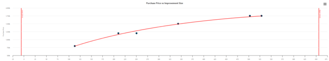 2. Purchase Price vs Improvement Size 